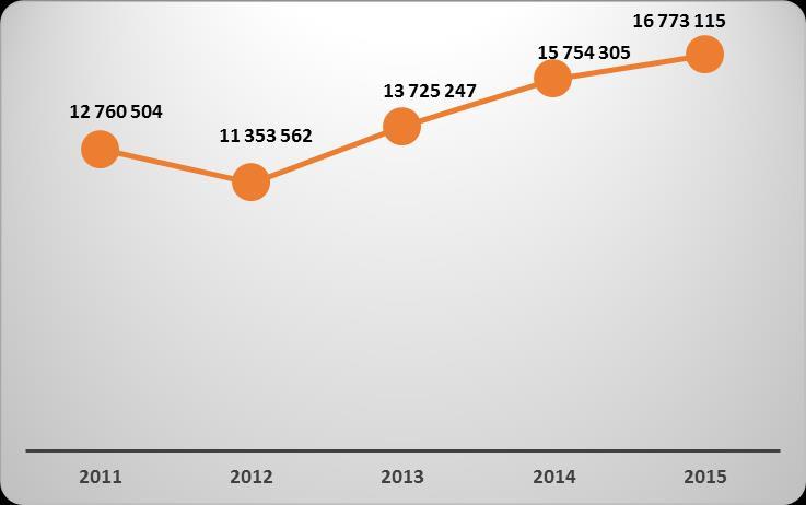 Gráfico N 2: Número de Asegurados al SIS, Años 2011-2015 Fuente: Base de datos del SIS 1.3.