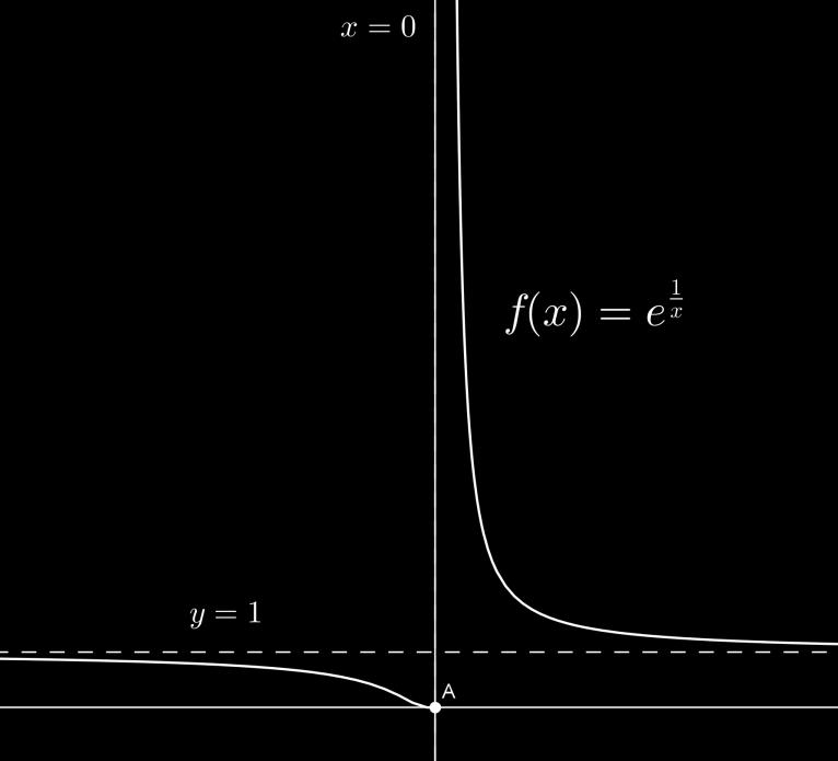 x1 x1 x1 x 1es asíntota vertical x 0 x 0 es asíntota vertical por la derecha de Observaciones 1) Una función puede tener varias asíntotas verticales, incluso infinitas.