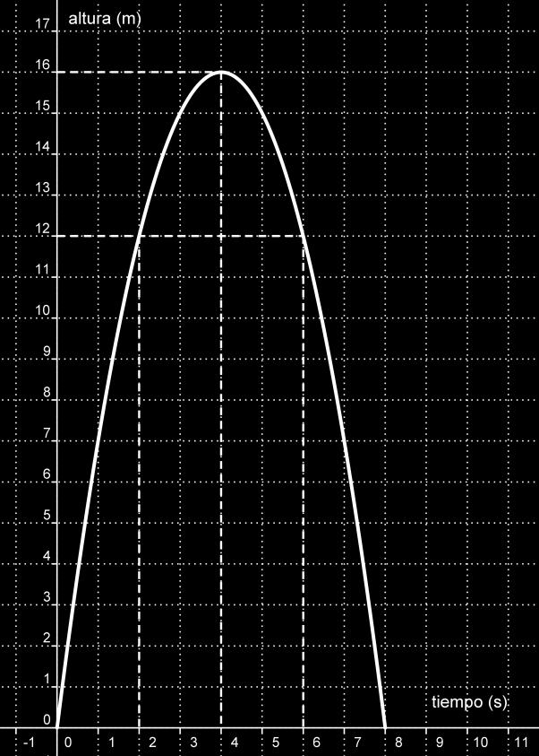 f 1 ( y) Imagen x y Antiimagen Ejemplo 1: la siguiente gráfica muestra la altura en función del tiempo de una piedra lanzada verticalmente y hacia arriba.
