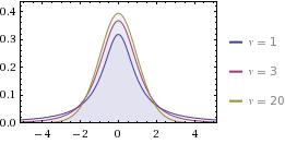 Sus propiedades son: t Z 1 Z Z Z 1 v v 1. Al igual que la distribución normal, es simétrica, pero más plana (platocúrtica).