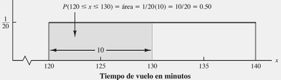 1.1 El área como medida de la probabilidad Identificada la función de densidad de probabilidad f(x), la probabilidad de que x tome un valor entre uno inferior x 1 y uno superior x 2 se obtiene al