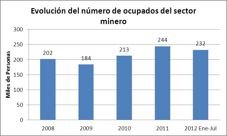 1. Dinámico: El empleo minero creció al 8,84% en el último año. 2. Esencialmente Rural: El sector genera empleos para población en zonas remotas. 3.