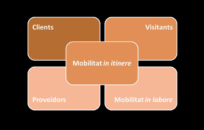 El Pla de Desplaçament d Empresa és l instrument bàsic de millora de la mobilitat en l àmbit dels centres de treball, per aconseguir: Estalvi en el consum energètic Menors externalitats (contaminants