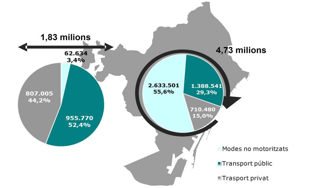 DESPLAÇAMENTS SEGONS L EMEF 2014 PER BARCELONA. REPARTIMENT MODAL Els modes no motoritzats (55,6%) i el transport públic (29,3%) són els més emprats en els desplaçaments interns.