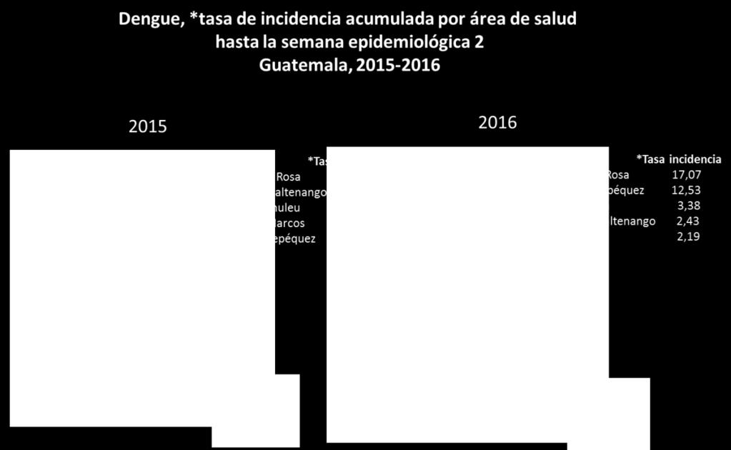 corredor endémico semanal de dengue 2016 (grafico 2), evidencia hasta la semana epidemiológica 2 del presente año una tendencia a la disminución, situándose