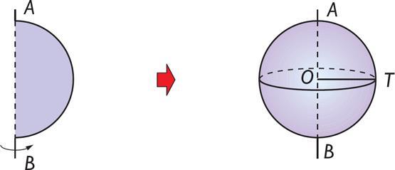 No poliedros - Esfera La esfera es el sólido generado al girar una semicircunferencia alrededor de su diámetro (Es un sólido de revolución).