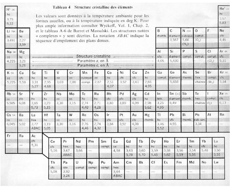 Tabla 1 Estructuras Cristalinas