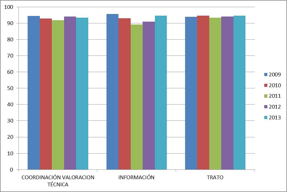 Resultados de las encuestas de satisfacción de URGENCIAS INFORMACIÓN TRATO TRATO TRATO COORDINACIÓN VALORACION TÉCNICA P21 Valoración positiva de la información sobre diagnóstico (% E+MB+B) (9) P22