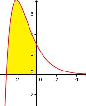 Matmáticas Intgrals b) Calcular l ára ntr l j d ordnadas, la curva y su cort con l j d abscisas. ( punto) A ( ) d u du d dv d v ( ) ( ) ( ) + u IES Frnando d Hrrra Prof. R.