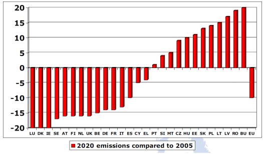Paquete de Energía y Cambio Climático (UE) 20 % GEI 20% EERR 20 % EE 2020 21% ETS 10% difusos España 10% 2030 40 %