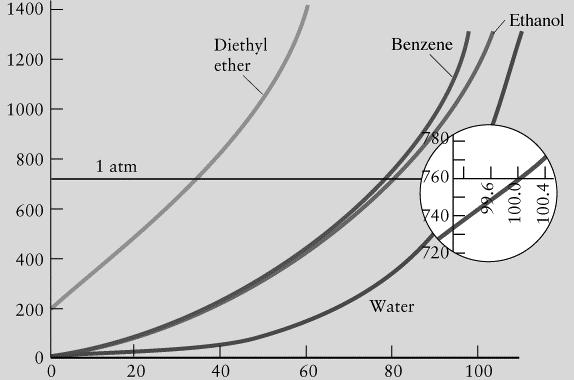 1. La densidad normalmente desciende con la temperatura: 3. La tensión superficial está relacionada con la resistencia de un líquido a crear superficies ρ unto de fusión T f T LÍQUIDO 2.