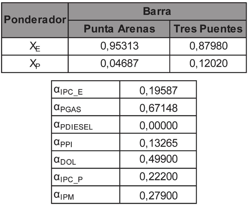 Los ponderadores de cada uno de los índices que componen la fórmula de indexación del precio de nudo de la potencia de punta, son los que a continuación se indican: Los precios de combustibles