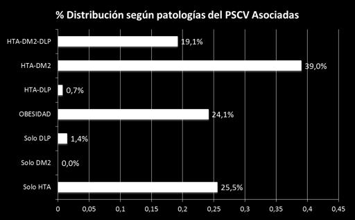 Patologías- asociadas- %- N -Pctes.