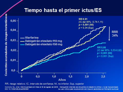 RE-LY: Resultados Dabigatran 110 mg bid Eficacia no inferior a la warfarina en la prevención de ictus/es (p<0,001 de no