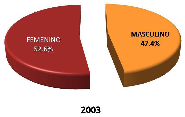 1998 a 33.3 mujeres y 66.