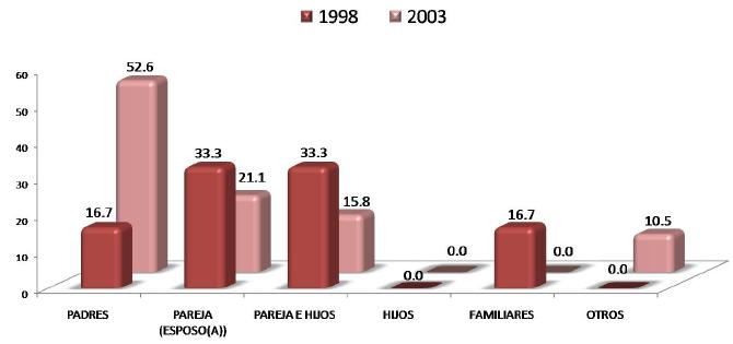 I) Datos Generales / Socioeconómicos Vive con Para los egresados de 1998 con el 33.