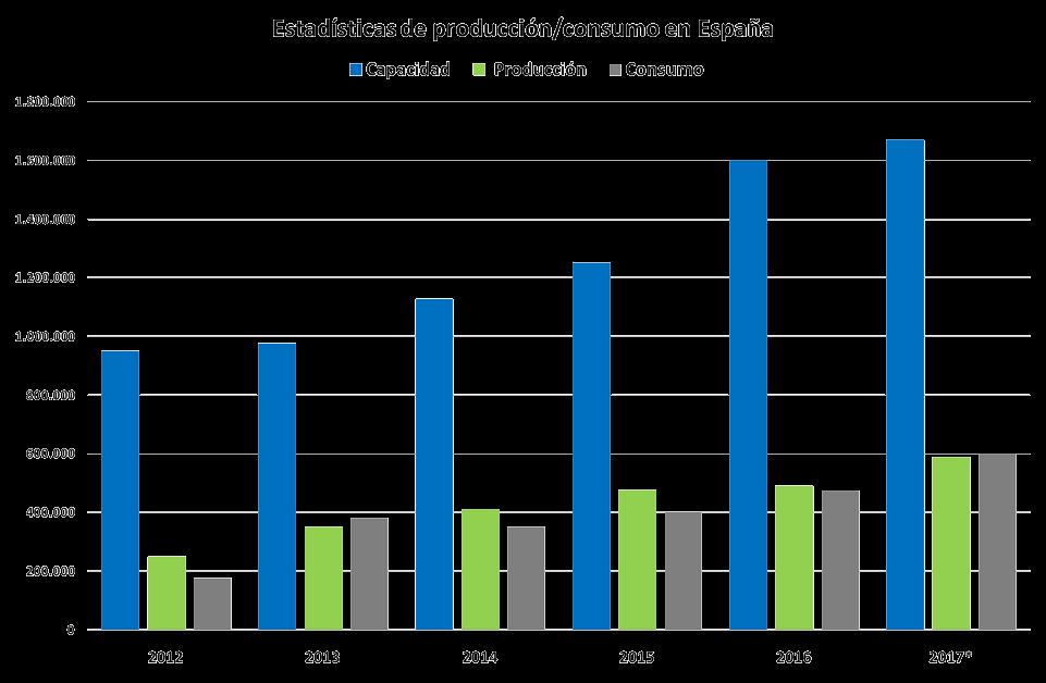 EL SECTOR DEL PÉLET EN ESPAÑA Fuentes: Avebiom Informe 2017 estadísticas