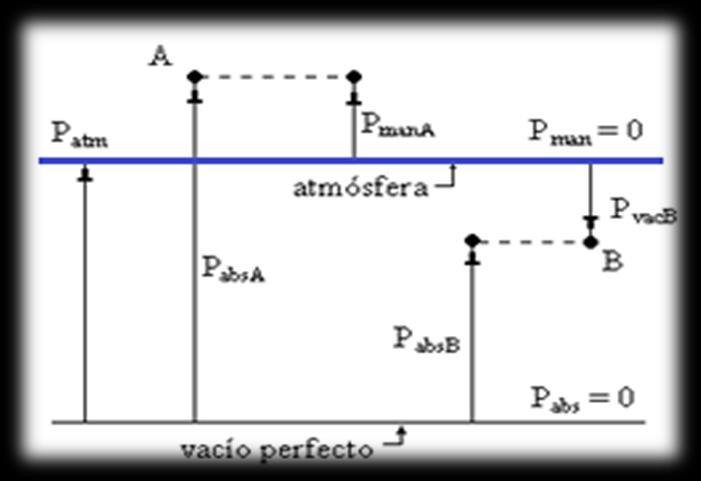 Página 54/76 Actividad 5 Obtener el modelo matemático de la presión manométrica en función de la profundidad en el líquido bajo estudio.