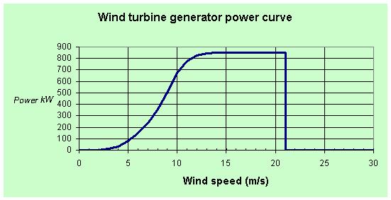 Hidrógeno y Energía LA ACUMULACIÓN DE LA ENERGÍA EÓLICA Wind speed frecuency distribution (%) 14 Bajos factores de capacidad El viento sopla a bajas velocidades