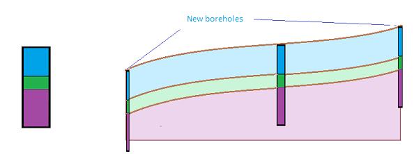 En el cuadro "Modelo Geológico", seleccionar una perforación y definir nuevas perforaciones en los puntos [0,