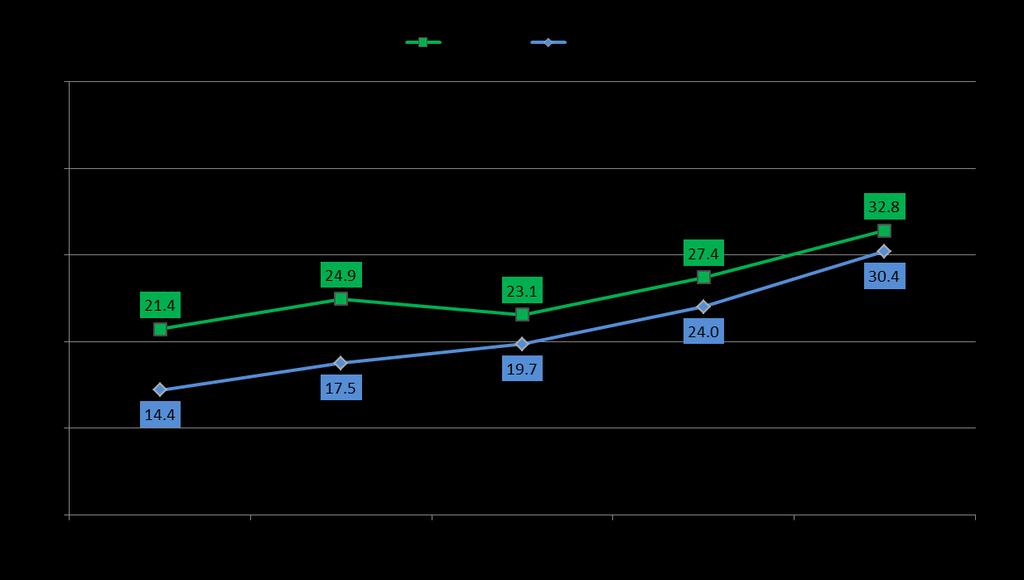 Porcentaje de alumnos (último grado de bachillerato) en Bueno y Excelente por tipo de sostenimiento % Avance Histórico 2008-2012 Privado 11.4 p.p. Público 16.