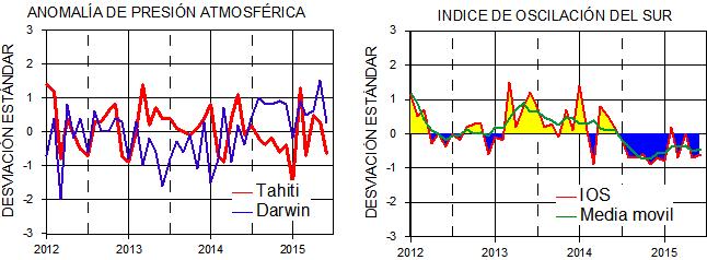 Panel derecho: Índice de Oscilación Sur (IOS) con valores mensuales y su media móvil de cinco meses graficada como una línea verde.