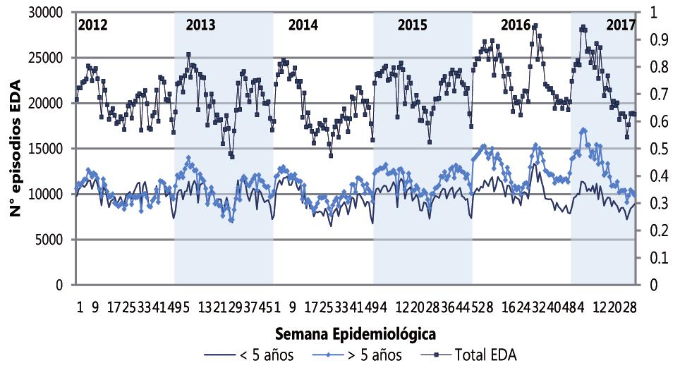Boletín Epidemiológico del Perú SE 35-2017 (del 27 de agosto al 02 de septiembre) Situación epidemiológica de las enfermedades diarreicas agudas (EDA) en el Perú I.