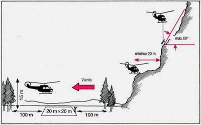 Anexo C Normas de actuación en un rescate con helicóptero ü Buscar y preparar una zona por aterrar: La zona tiene que estar libre de obstáculos de unos 20 metros de diámetro, con un espacio plano de