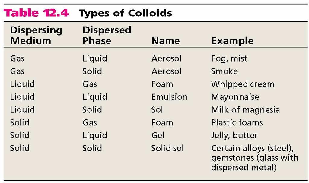 Un coloide es una dispersión de partículas de una sustancia entre un medio dispersor, formado por otra sustancia.