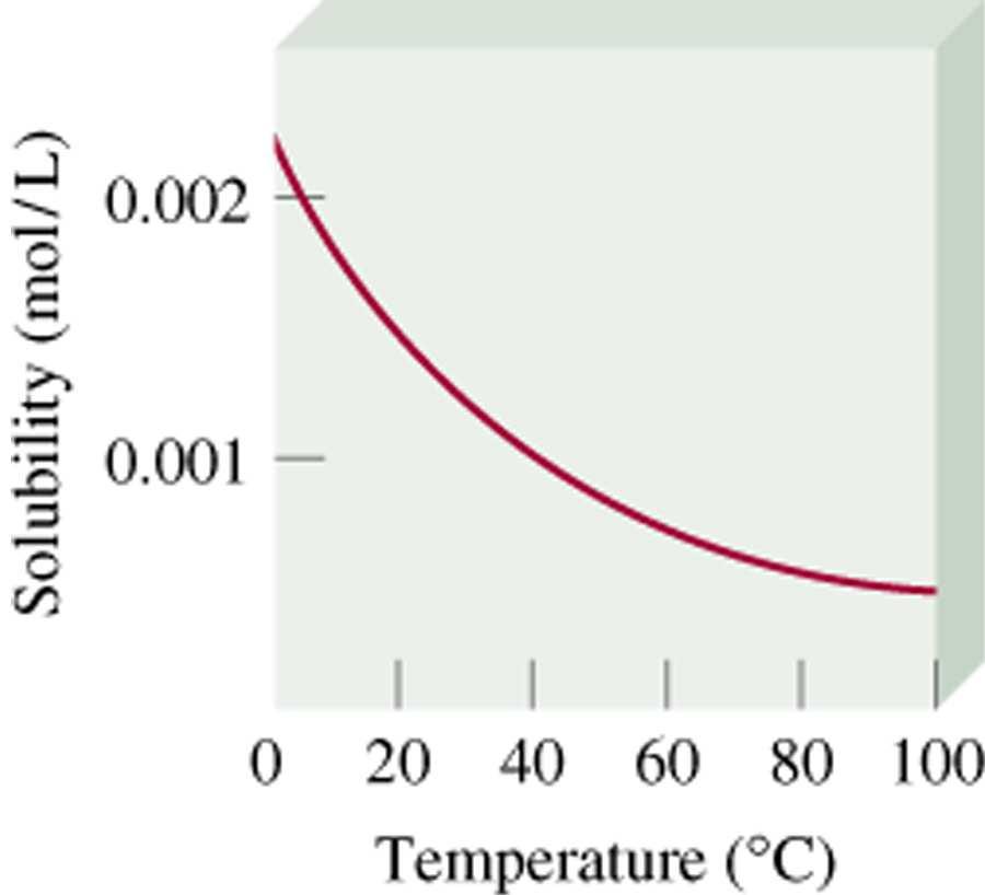 Temperatura y solubilidad La solubilidad de los gases y la temperatura Solubilidad