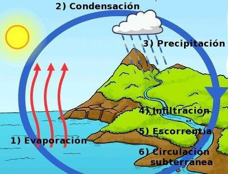 6-EL CICLO DEL AGUA El agua en nuestro planeta está en continuo movimiento. El ciclo del agua es el proceso que sigue el agua al pasar de la Tierra a la atmósfera y de nuevo a la Tierra.