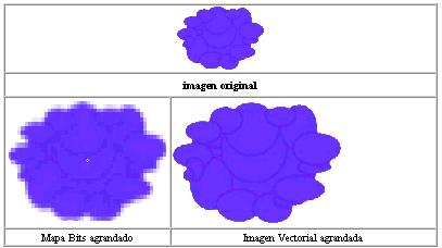 Imagen Vectorial Los dibujos se pueden escalar (reducir o aumentar el tamaño de la imagen), sin que se produzca una pérdida de información, puesto que si el