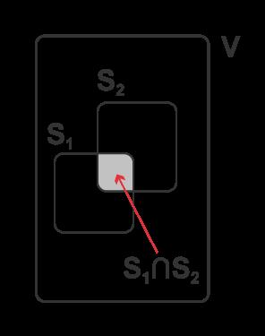 Subespacio intersección La intersección de subespacios siempre es subespacio. Es el subespacio formado por aquellos vectores que tienen en común dos o más subespacios.