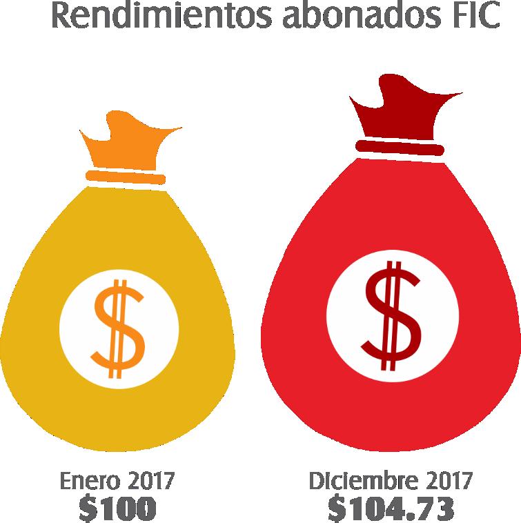Fondos de Inversión Colectiva - FIC NO.