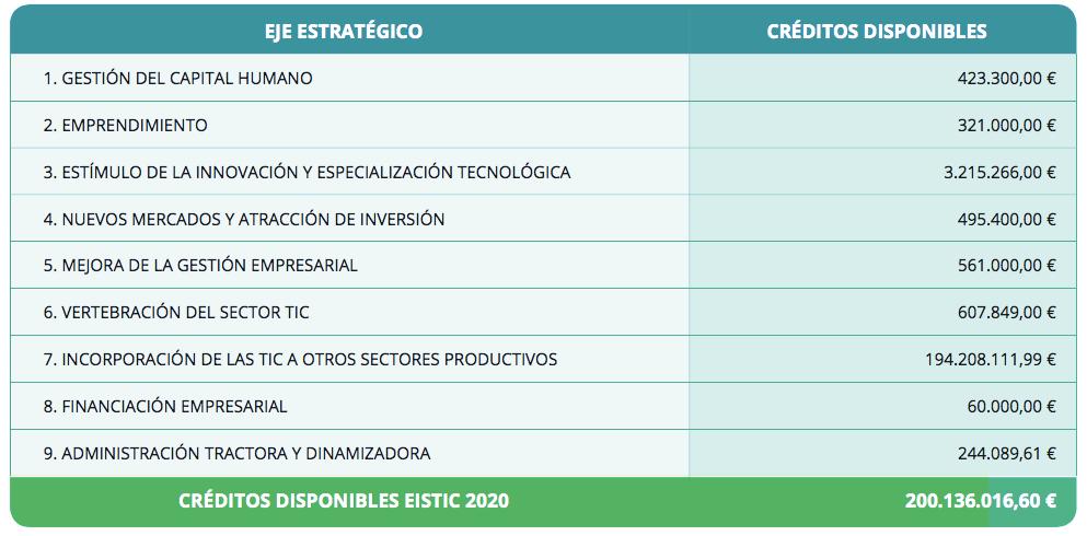 11 TIC2020: Marco económico y financiero Los créditos disponibles para la Estrategia de Impulso del Sector TIC Andalucía 2020 ascienden aproximadamente a 200 millones de euros, con el siguiente