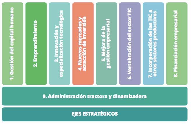 8 TIC2020: Ejes Estratégicos y Programas La Estrategia de Impulso del sector TIC Andalucía 2020 contempla 9 ejes estratégicos y 23