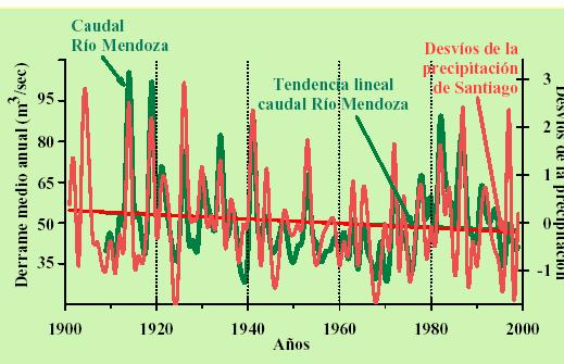 Descarga anual del río Mendoza y precipitación