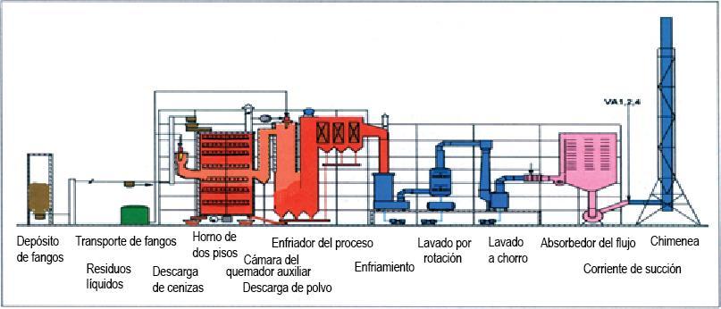 hogares múltiples (figura 5) y de lecho fluidizado, aunque también se usan hornos rotatorios en aplicaciones más pequeñas. UNEP/MC/COP.