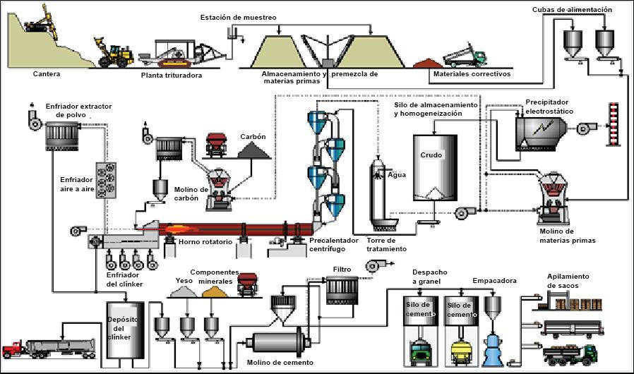 Procesos usados, con inclusión de la consideración de los materiales de entrada y el comportamiento del mercurio en el proceso Generalidades del proceso de producción de cemento La producción de