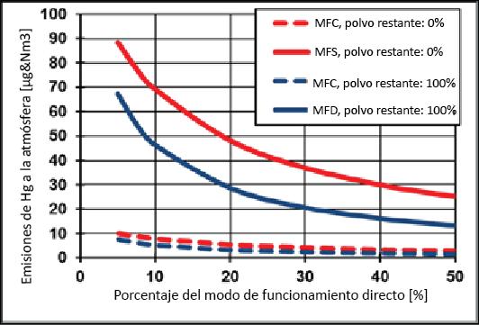 mercurio no es bajo, se puede alcanzar una concentración de mercurio en el polvo del filtro de 40 mg/kg (Renzoni et al., 2010, p XI. Figura 6.