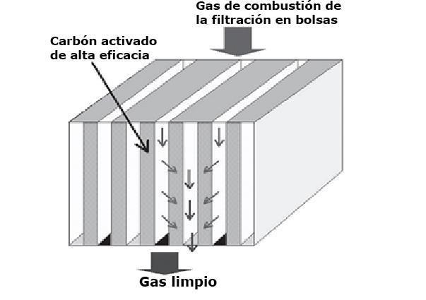 de lecho fijo y flujo lateral, con lo cual se logra un contacto eficaz entre los gases de combustión y el carbón activado.