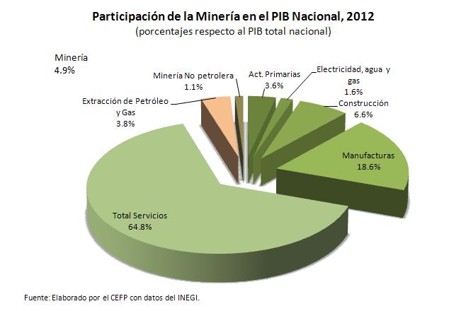 Centro de Estudios de las Finanzas Públicas Entre el año 2000 y 2012, la industria minera creció a una tasa real promedio anual de 0.6 por ciento.