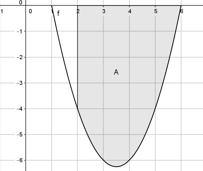 Cálculo Diferencil e Integrl Entonces: A = g() d = - f() d = f() d Es decir: y g A A = f() d f Tercer cso: Este cso es el más generl, es cundo f () es continu en [;], nulándose un número finito de