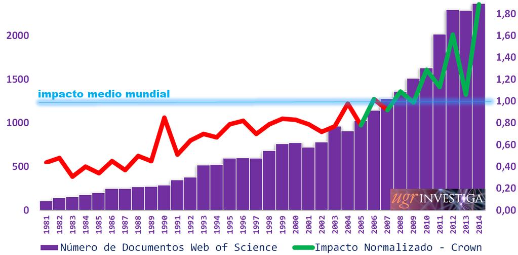 Como se observa (Gráfica 2) desde 1981 el Crown de la Universidad de Granada crece de forma continuada hasta 2014 siendo este año cuando se registra el valor más elevado: 1,89 de Impacto Normalizado.