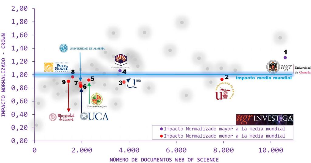 Gráfica 6. Mapa estratégico de las UNIVERSIDADES ESPAÑOLAS según el Impacto Normalizado - Crown y número de Trabajos Web of Science.