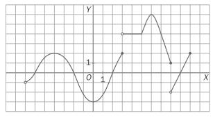 10. Sea f la función dada por la gráfica siguiente. Indica: a) Dominio. b) Imagen o recorrido c) Puntos de discontinuidad. d) Intervalos de crecimiento y decrecimiento. e) Máximos y mínimos relativos.