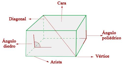 TEMA 10: Cossos geomètrics 4tESO CB Cossos geomètrics: podem diferenciar poliedres i cossos de revolució I.