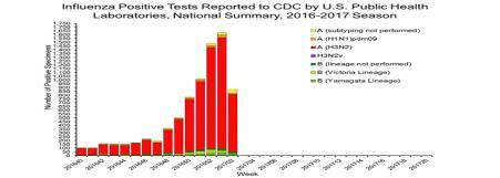 North America- América del Norte United States Graph 1,2. During EW 2, influenza activity continued to increase (15.