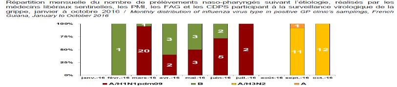 During EW 2, other respiratory virus activity decreased / Durante la SE 2, la actividad de otros virus respiratorios disminuyó Graph 1. Dominican Republic: Influenza virus distribution EW, 2014-17.