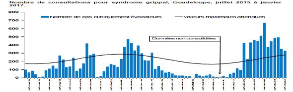 Dominican Republic: Respiratory virus distribution by EW, 2014-17 Distribución de virus respiratorios por SE, 2014-17 French Territories / Territorios Franceses Graph 1,2 6.